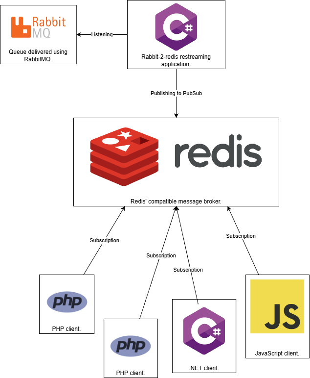 Setup of the environment, Rabbit source, tool re-sending to redis from which clients subscribe.